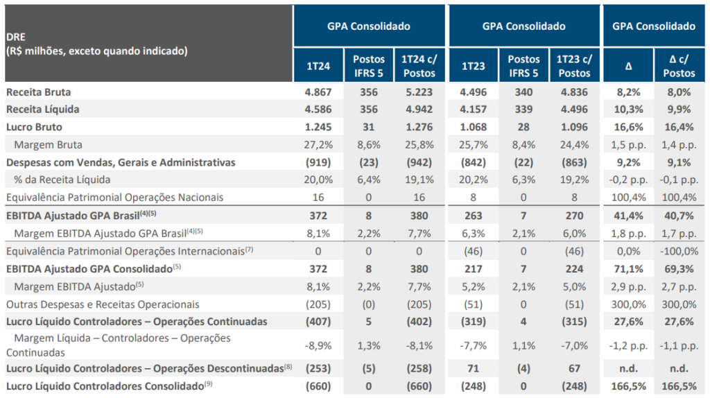 Dados financeiros do GPA