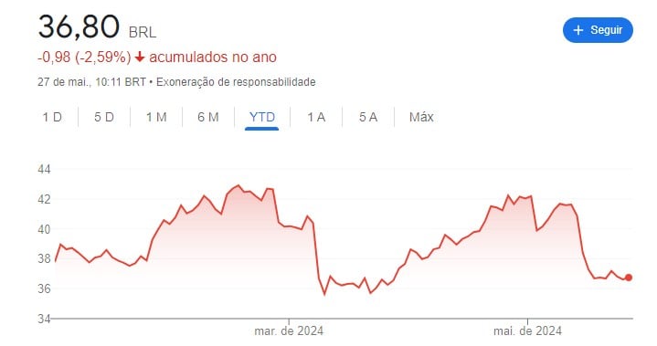 gráfico ação Petrobras PETR4