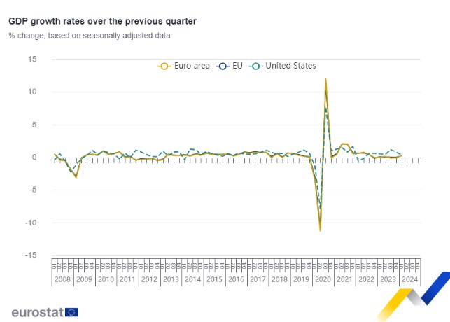 gráfico PIB zona do euro