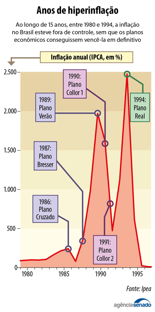 Plano Real - 30 anos. Explicação anos de hiperinflação.