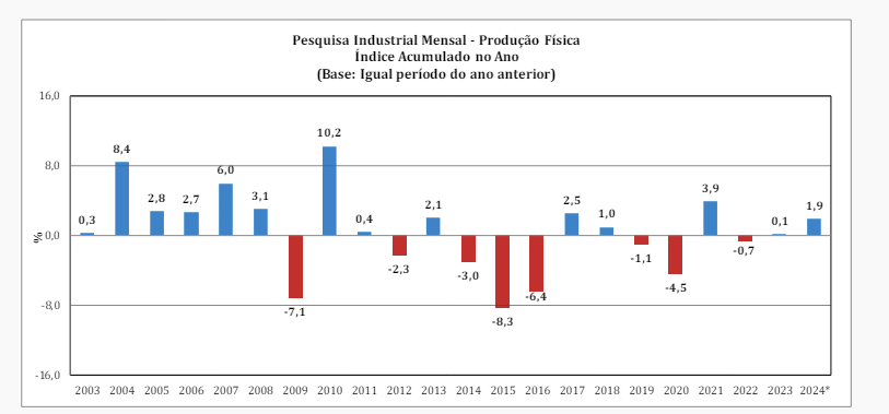 Produção industrial: Pesquisa Industrial Mensal