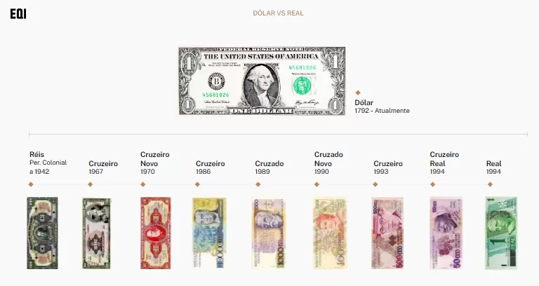 infográfico dólar x real: guia para investir em Renda Variável no exterior
