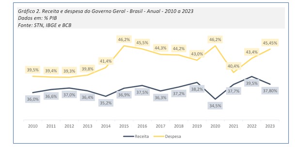 gráfico receita e despesa