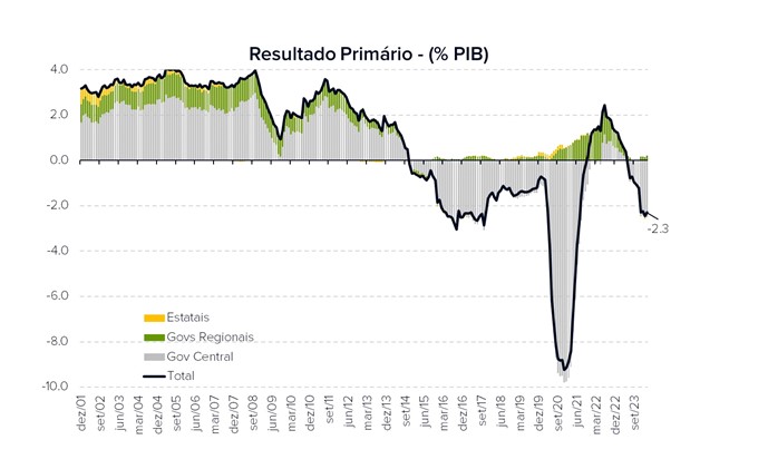 gráfico resultado primário