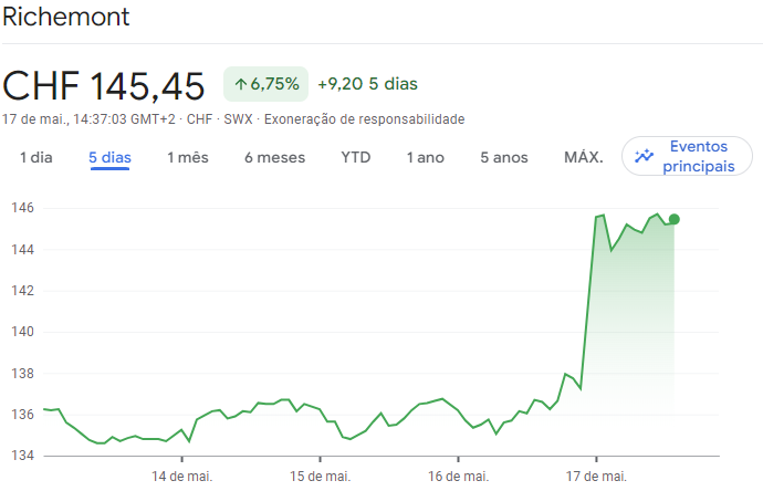 Ações da Richemont, proprietária da Cartier, sobem 6%.