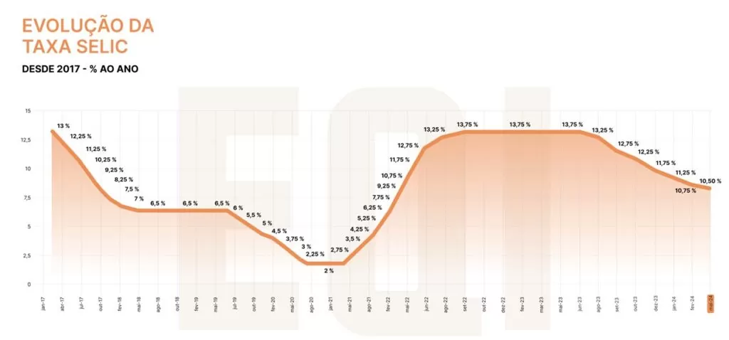 gráfico selic