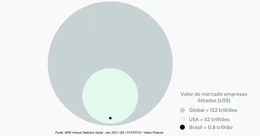 valor de mercado empresas Brasil x mundo: guia para investir em Renda Variável no exterior