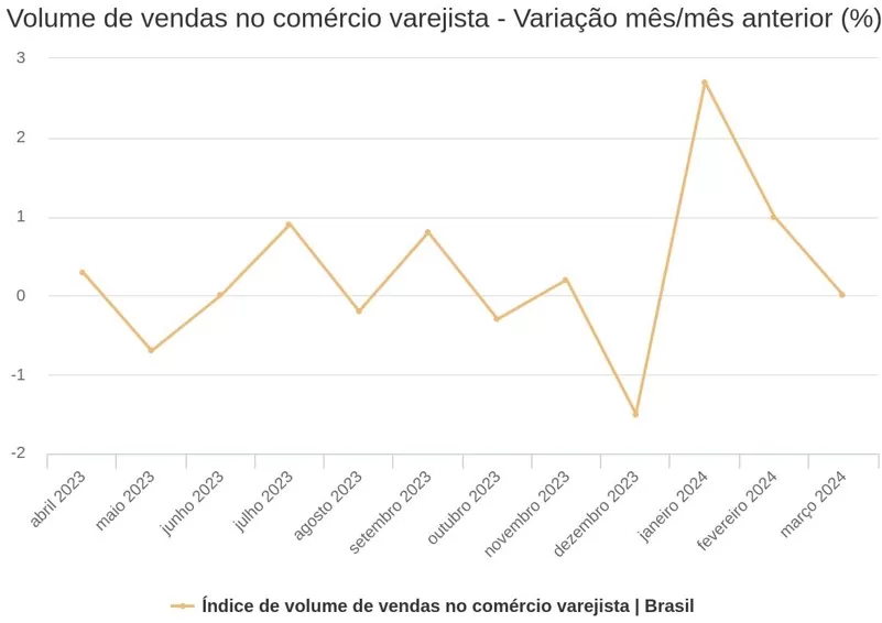 gráfico vendas no varejo