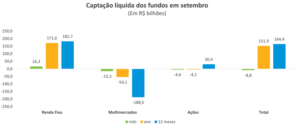 Panorama dos fundos de investimento