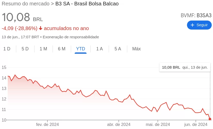 Comportamento das ações da B3 (B3SA3)