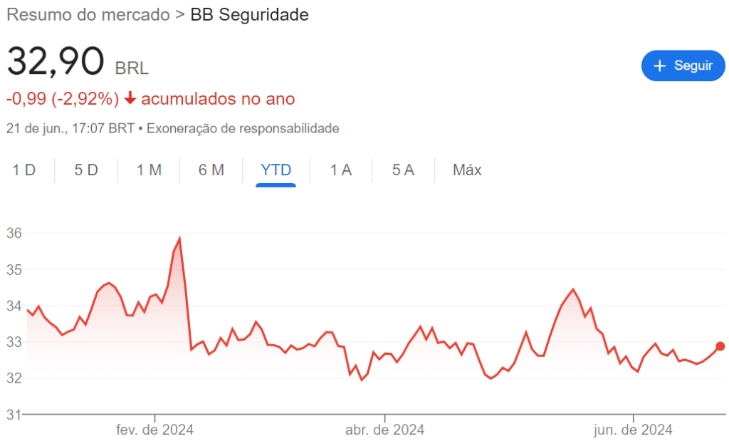 Comportamento das ações BB Seguridade