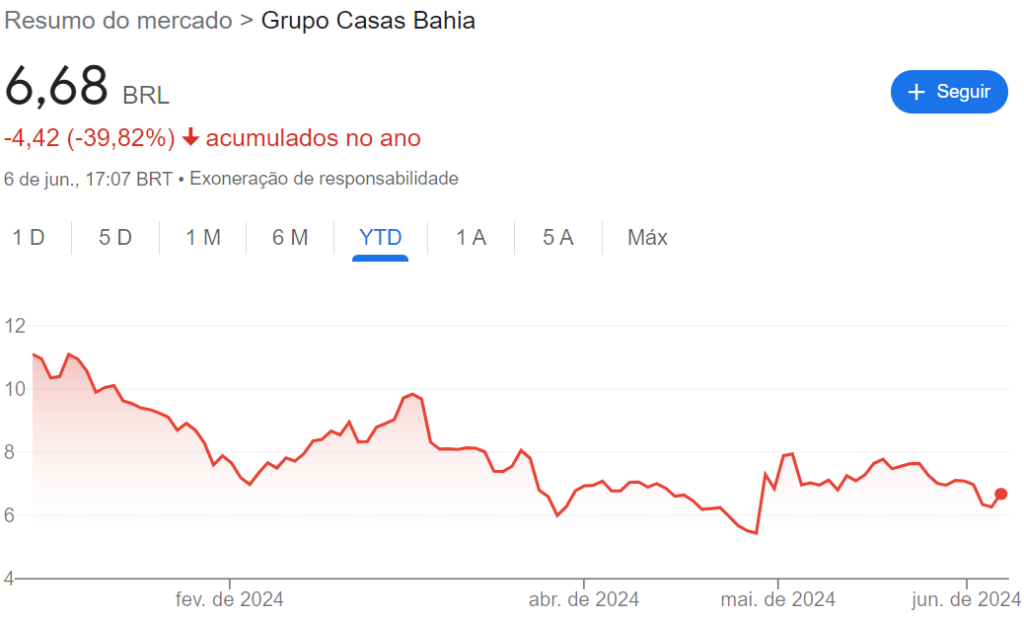 Ações da Casas Bahia (BHIA3)
