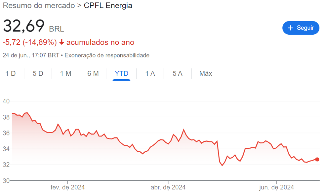 Comportamento das ações CPFL