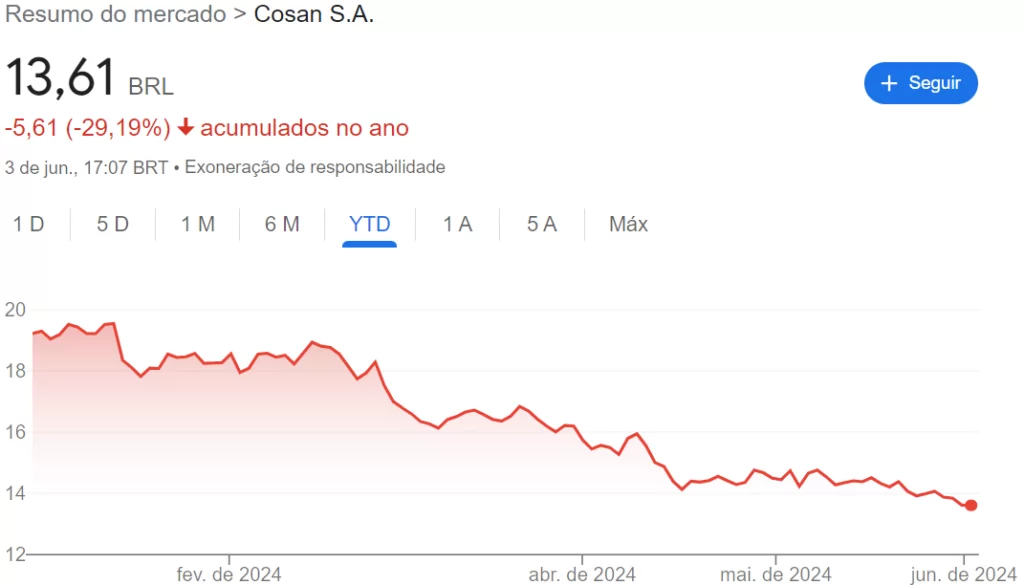 Comportamento das ações Cosan