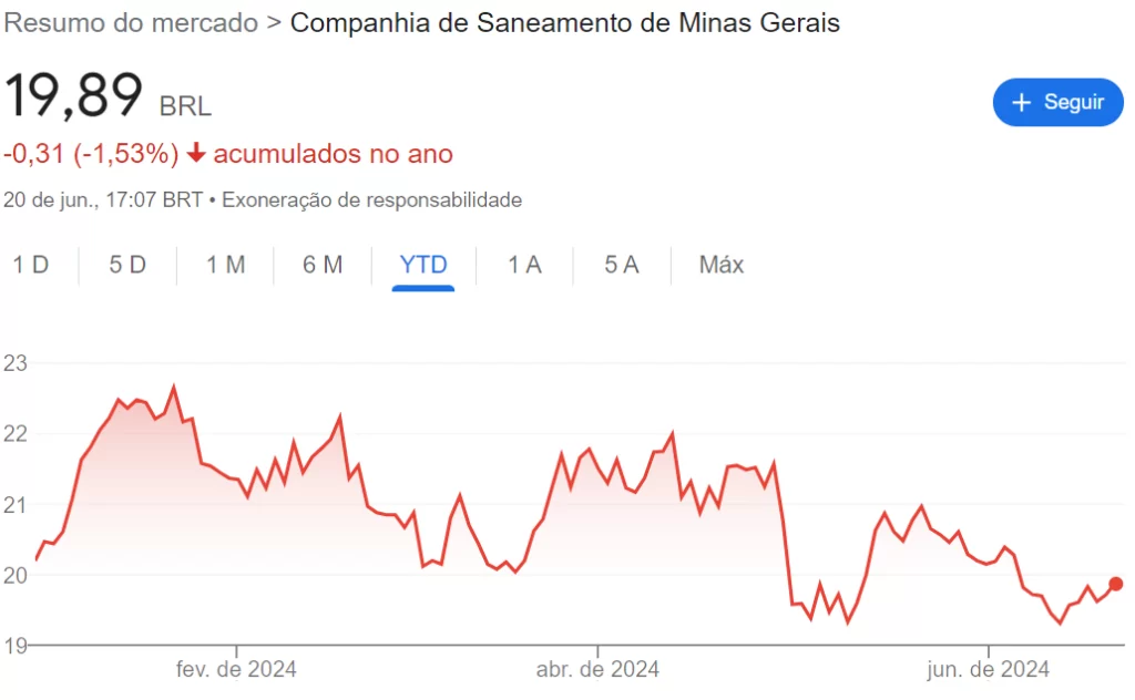 Comportamento das ações da Copasa