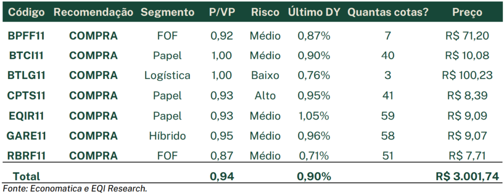Composição da carteira 200 de FIIs