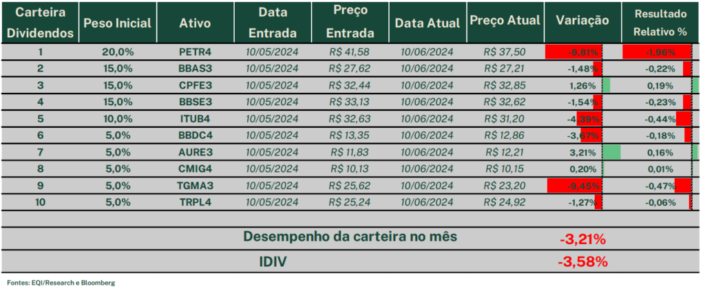 Desempenho da carteira de dividendos de maio