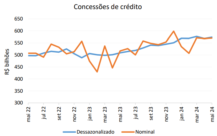 histórico das concessões de crédito
