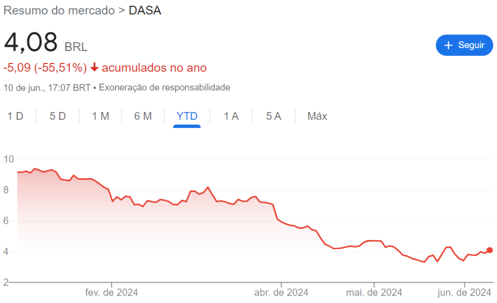 Comportamento das ações da Dasa