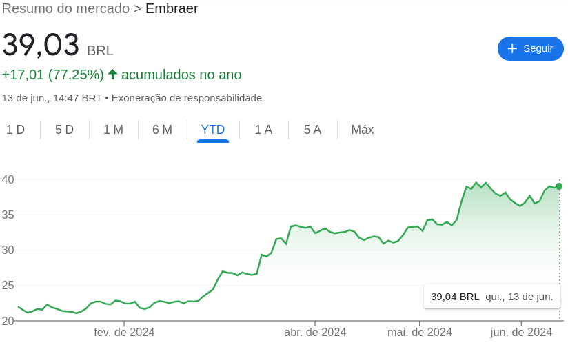 comportamento das ações Embraer (EMBR3)