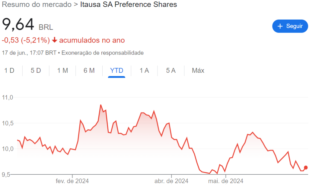 Comporamento das ações Itaúsa (ITSA4)