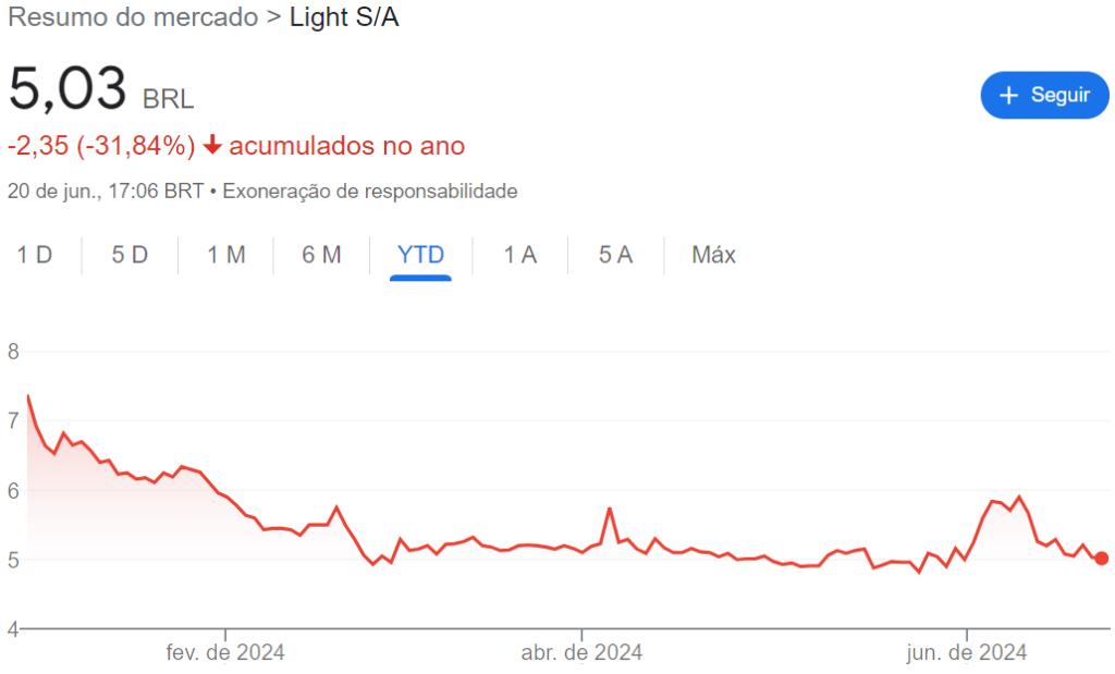 Comporamento da ações da Light (LIGT3)