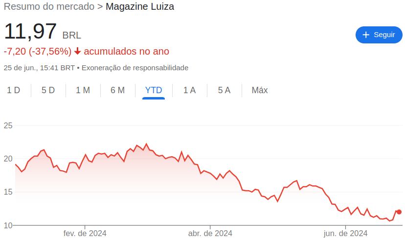 Ações do Magazine Luiza (MGLU3)