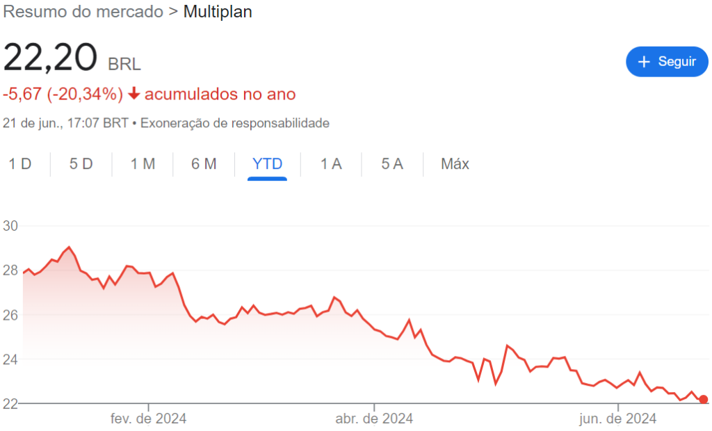 Comportamento das ações Multiplan (MULT3)