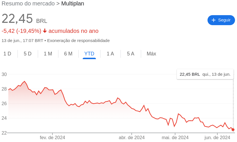 Comportamento das ações Multiplan