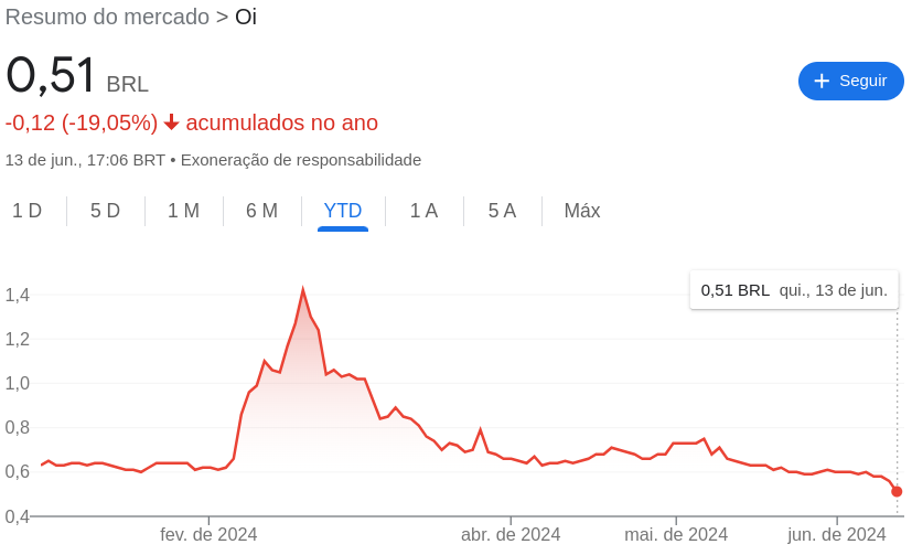 Comportamento das ações da Oi (OIBR3)
