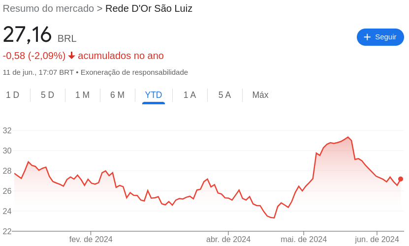 Comportamento das ações Rede D'Or (RDOR3)