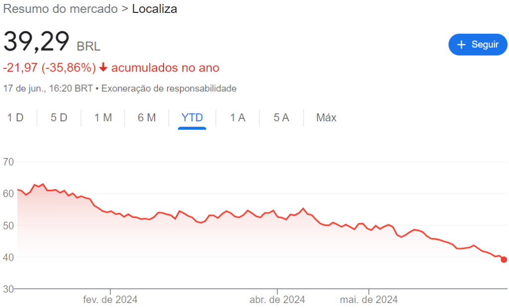 Comportamento da ações Localiza (RENT3)