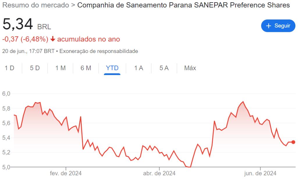 Comportamento das ações Sanepar (SAPR4)