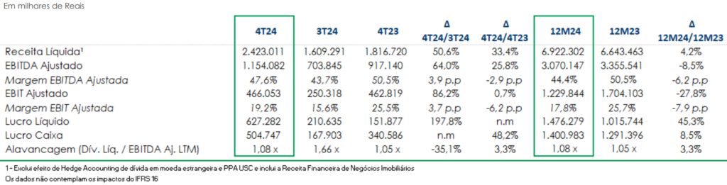 Dados financeiros da São Martinho (SMTO3)