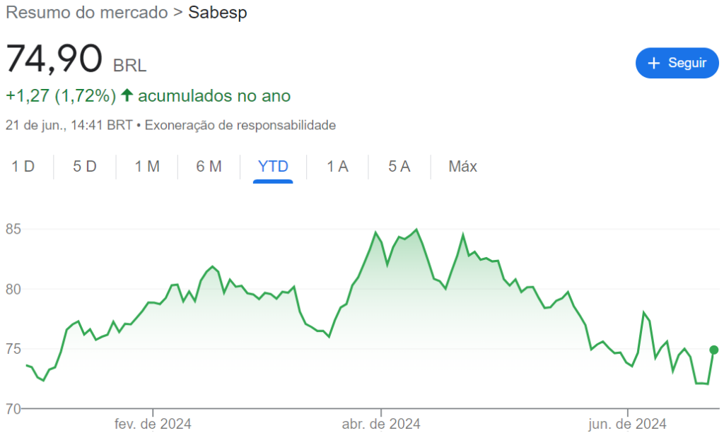 Comportamento das ações da Sabesp
