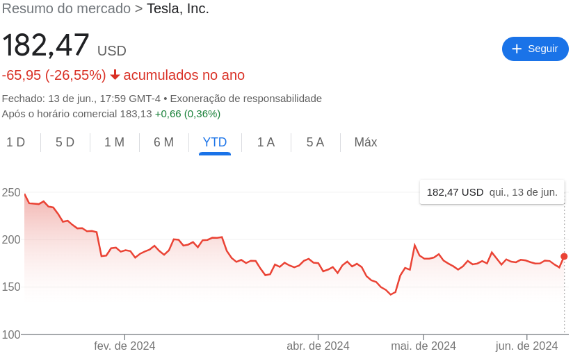 Salário de Elon Musk: comportamento das ações da Tesla