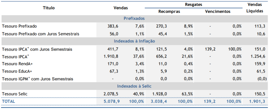 Panorama do Tesouro Direto em maio