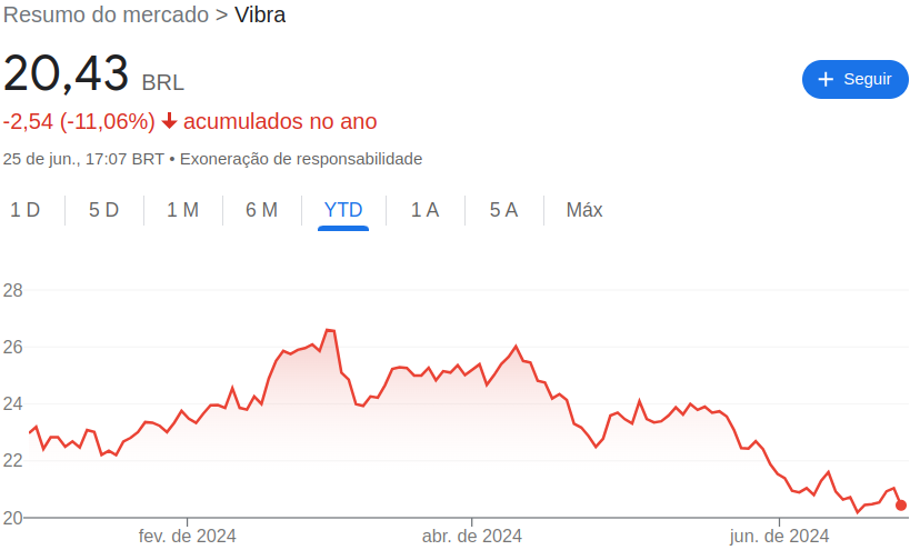 Ações da Vibra (VBBR3)