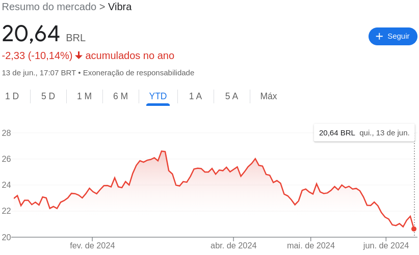 Comportamento das ações da Vibra (VBBR3)