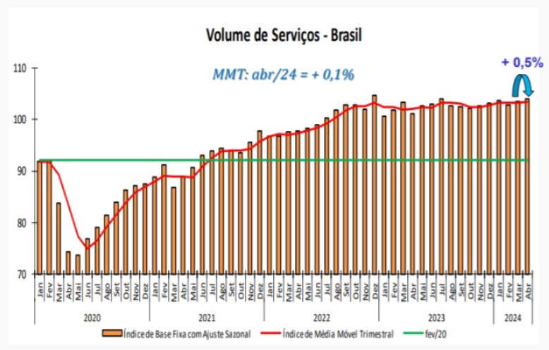 Volume de serviços: média móvel mensal e trimestral