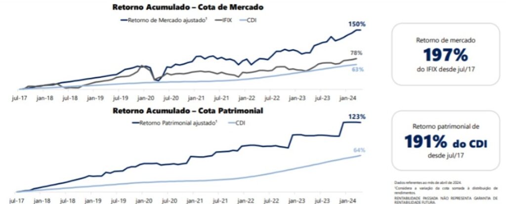 Retorno acumulado do TGAR11.