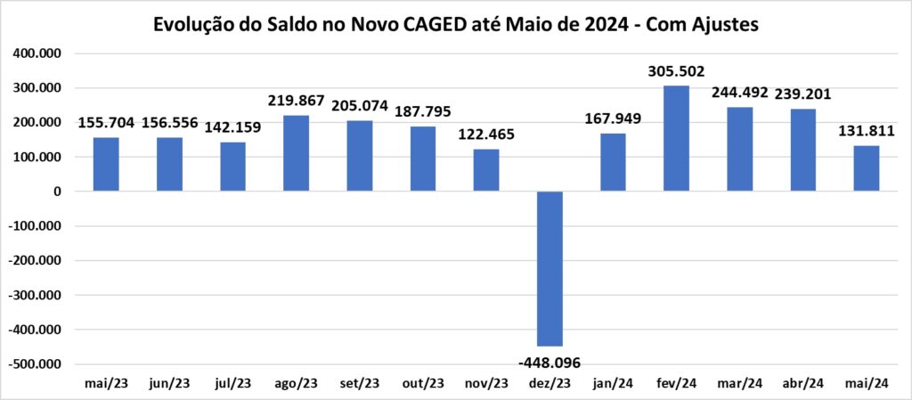 Caged, divulgação Ministério do Trabalho
