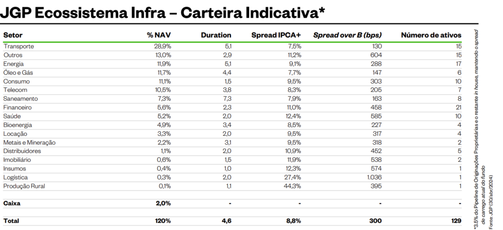 JGP Ecossistema FI-Infra - Carteira Indicativa