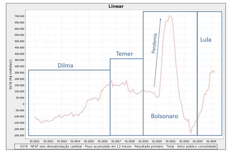 necessidade financiamento governos: gráfico
