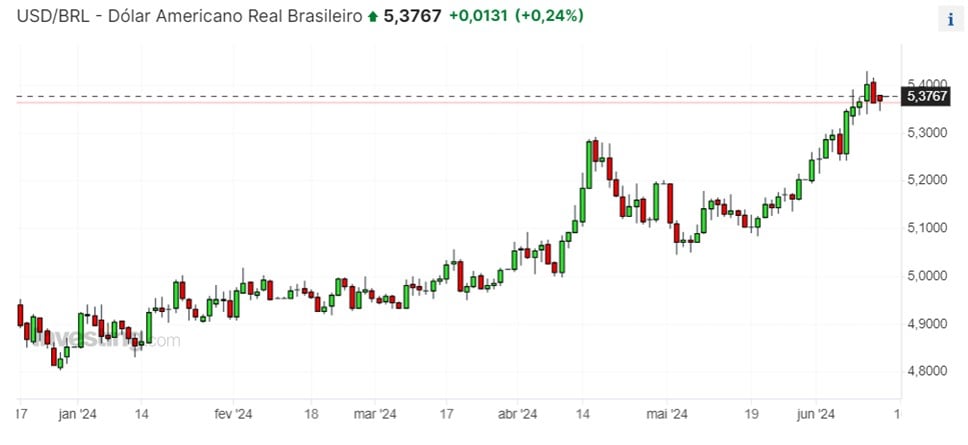 gráfico câmbio