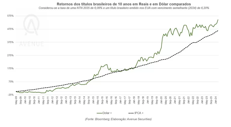 gráfico investir em renda fixa no Brasil ou no exterior