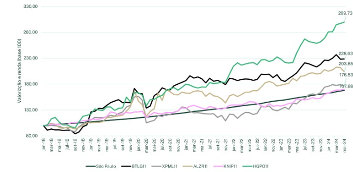 gráfico fipezap x ifix