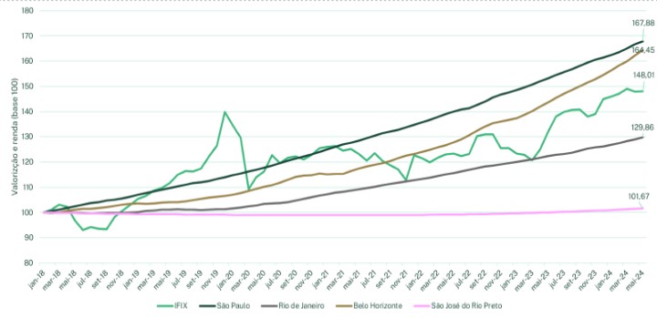 gráfico fipezap x ifix