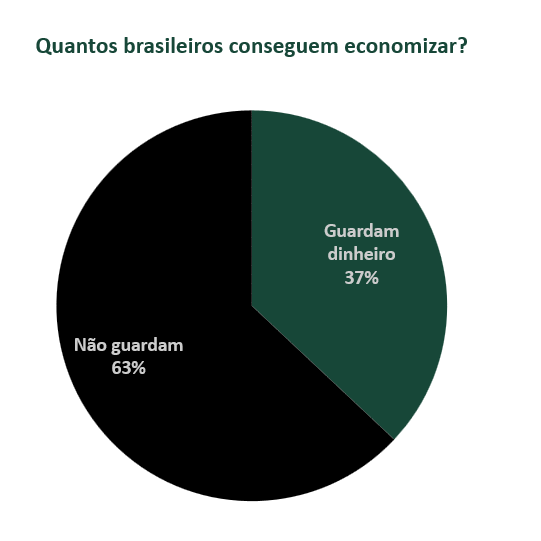 Poupança: economia dos brasileiros