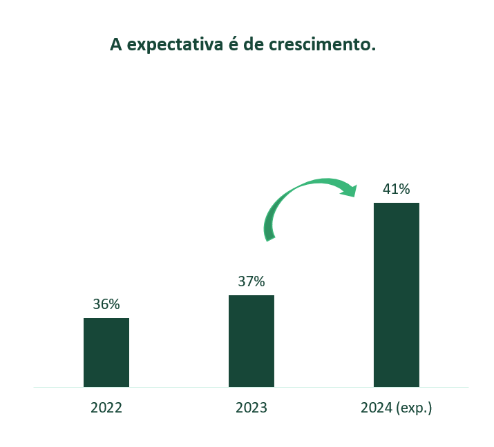 Poupança: expectativa de crescimento